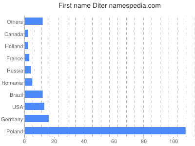 Given name Diter