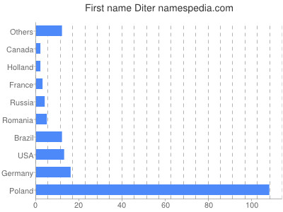 Vornamen Diter