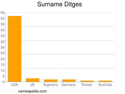 Familiennamen Ditges