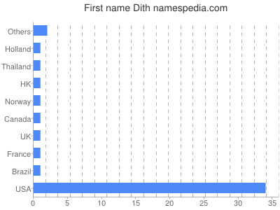 prenom Dith