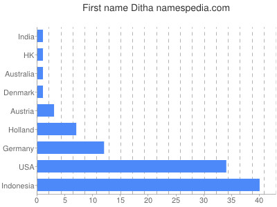 Vornamen Ditha