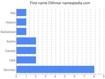 Vornamen Dithmar