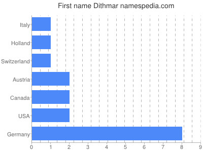 prenom Dithmar