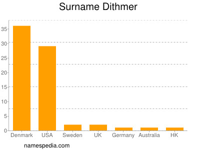 Familiennamen Dithmer