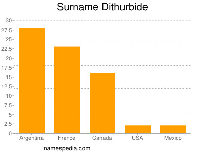 Familiennamen Dithurbide