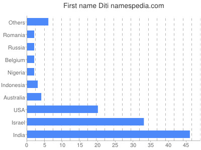 prenom Diti