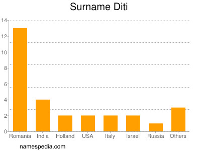 Surname Diti