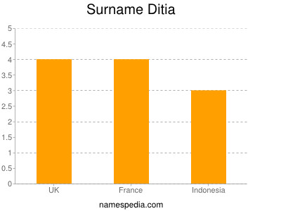 Familiennamen Ditia