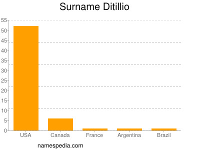 Familiennamen Ditillio