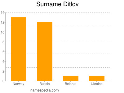 Familiennamen Ditlov