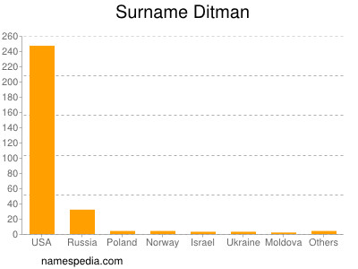 Familiennamen Ditman