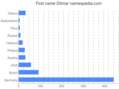 prenom Ditmar