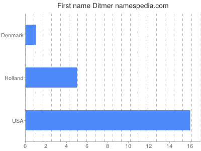 Given name Ditmer