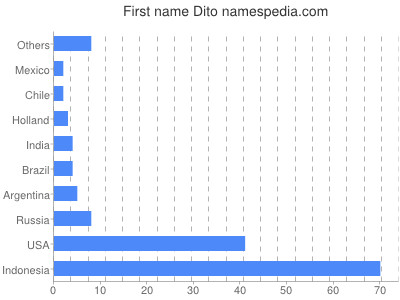 Vornamen Dito