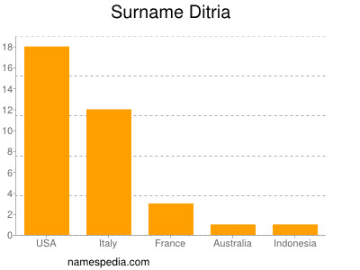 Familiennamen Ditria