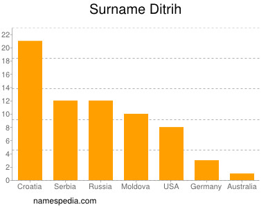 Familiennamen Ditrih