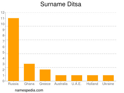 Familiennamen Ditsa