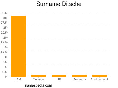 Familiennamen Ditsche