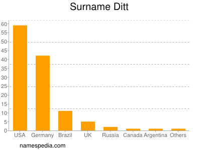 Surname Ditt