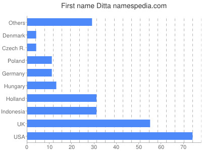 Vornamen Ditta