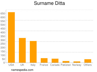 Surname Ditta