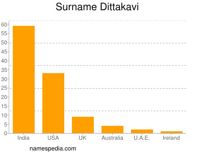 Familiennamen Dittakavi