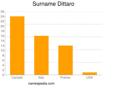 Familiennamen Dittaro