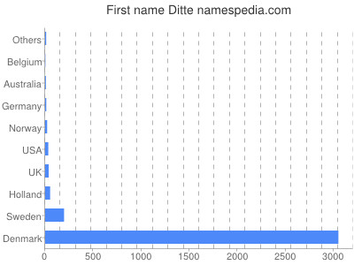 prenom Ditte