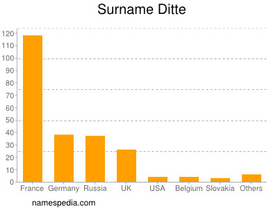 Surname Ditte