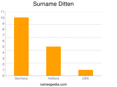 Familiennamen Ditten