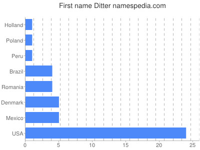 Vornamen Ditter