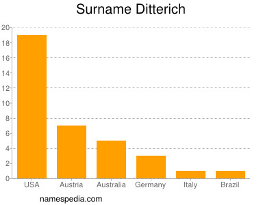Familiennamen Ditterich