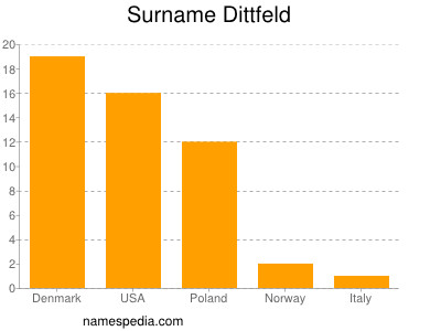 Familiennamen Dittfeld