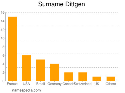 Familiennamen Dittgen