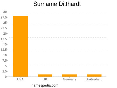 Familiennamen Ditthardt