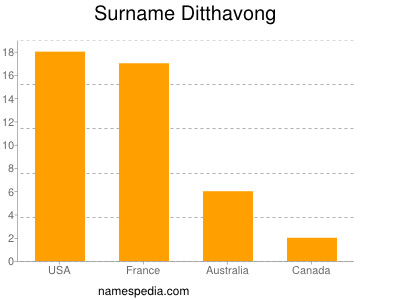 Familiennamen Ditthavong