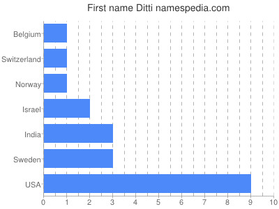 prenom Ditti