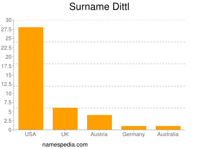 Surname Dittl