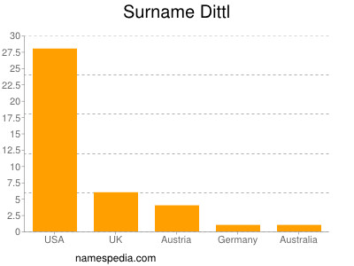 Familiennamen Dittl