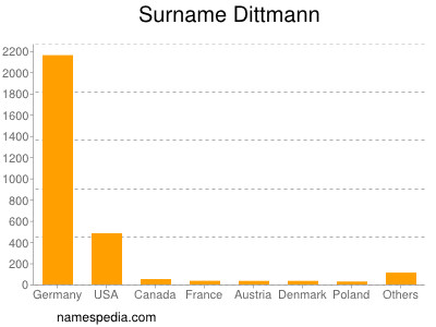 Familiennamen Dittmann