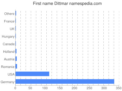 Given name Dittmar