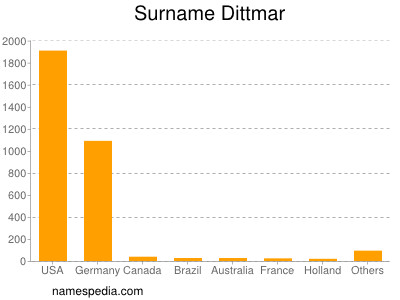 Familiennamen Dittmar