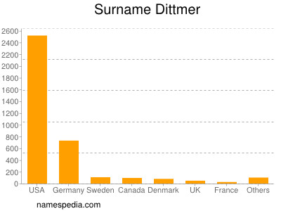 Familiennamen Dittmer