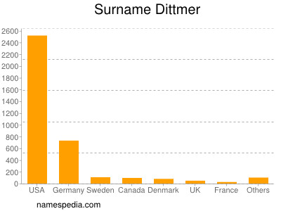 Surname Dittmer