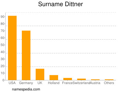 nom Dittner