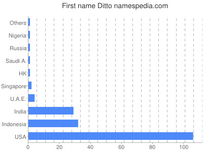 Vornamen Ditto
