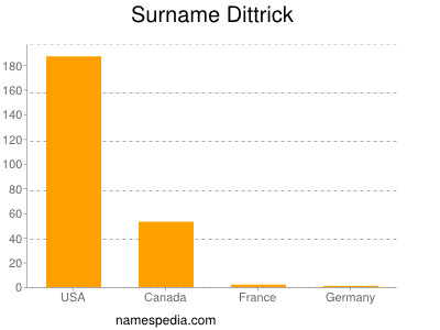 Surname Dittrick