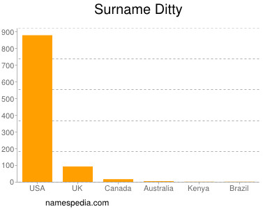 Surname Ditty