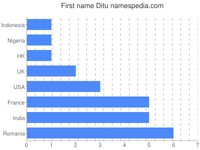 Vornamen Ditu