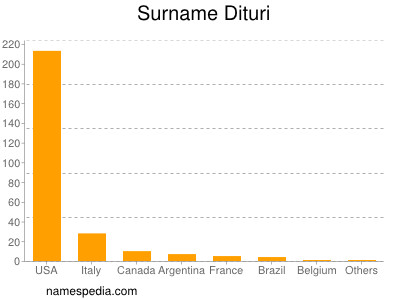 Familiennamen Dituri